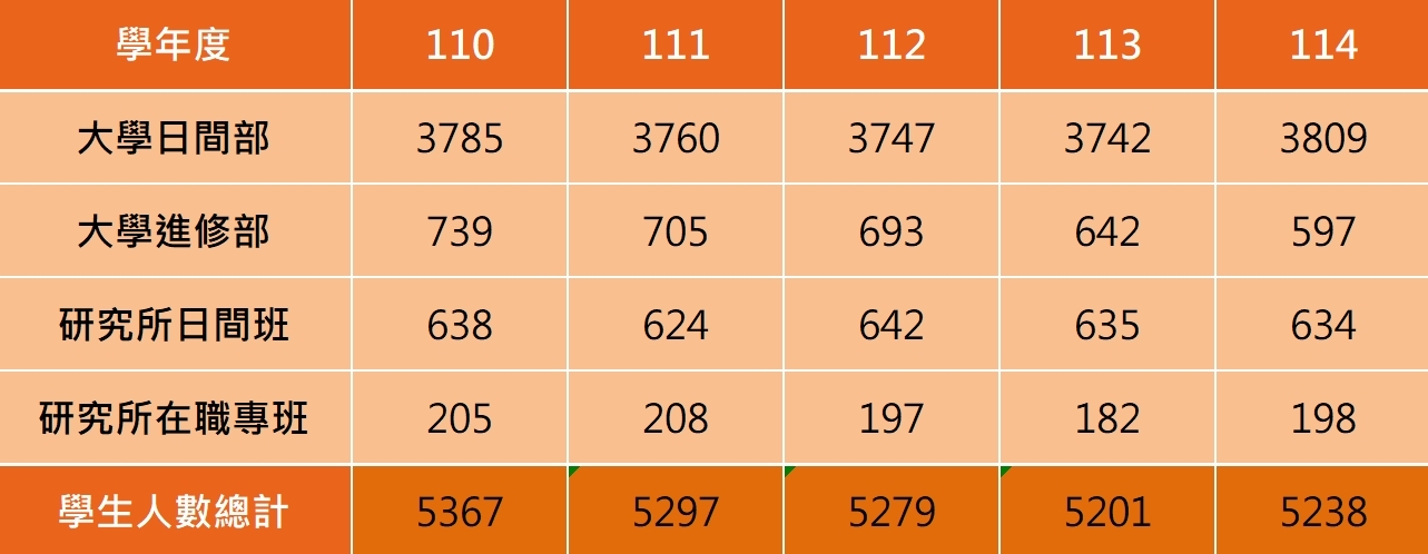 108-112學年度學生人數