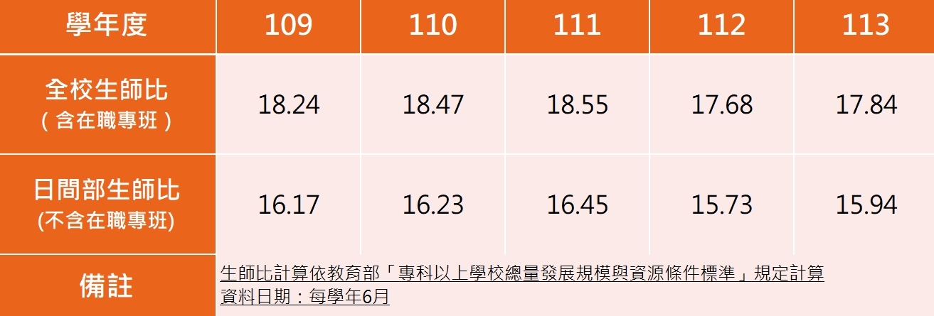 108-112學年度生師比