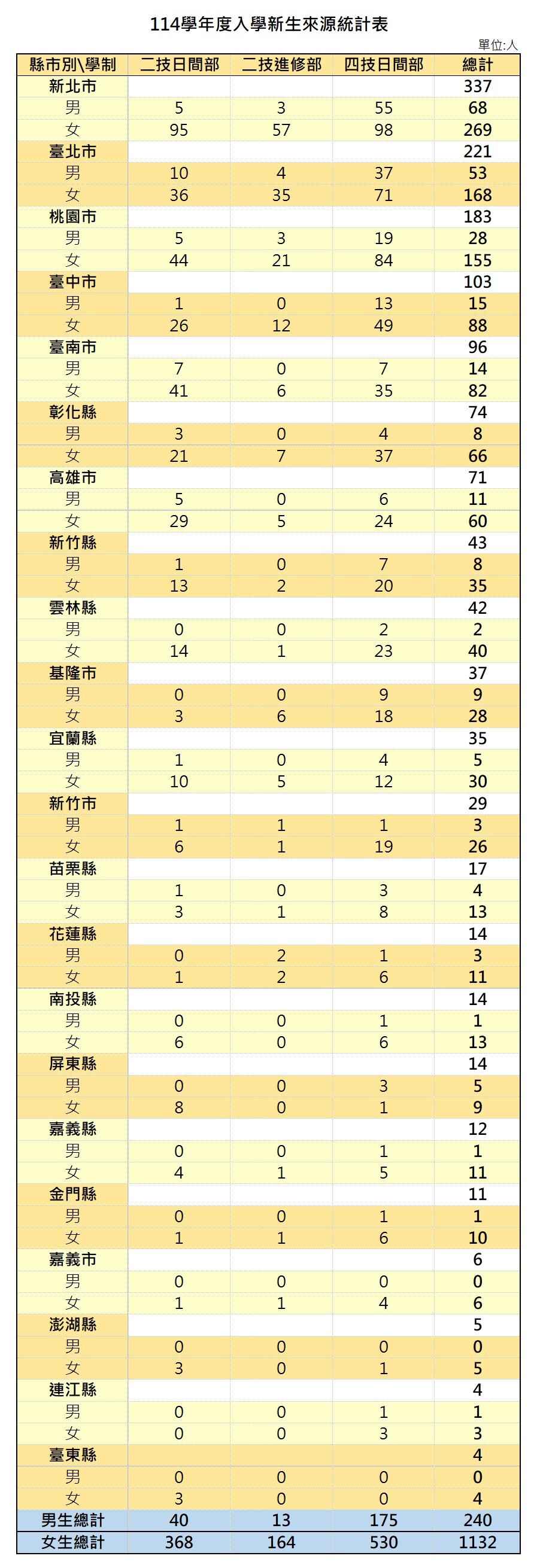 1.3.7 入學新生來源統計表112