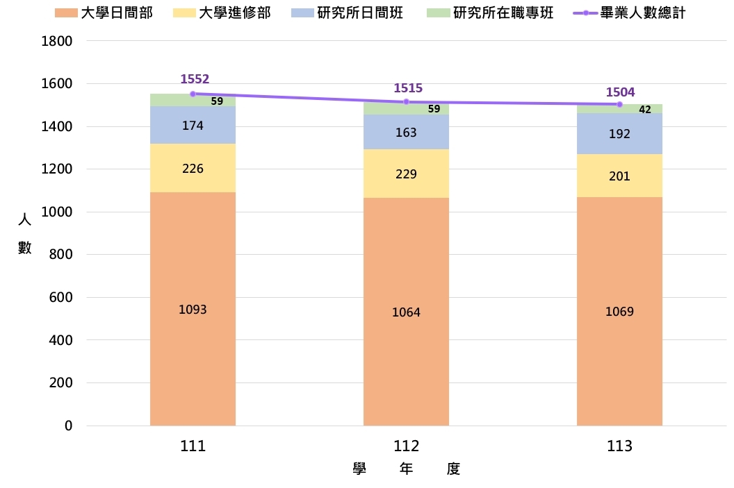 畢業生人數變動趨勢圖