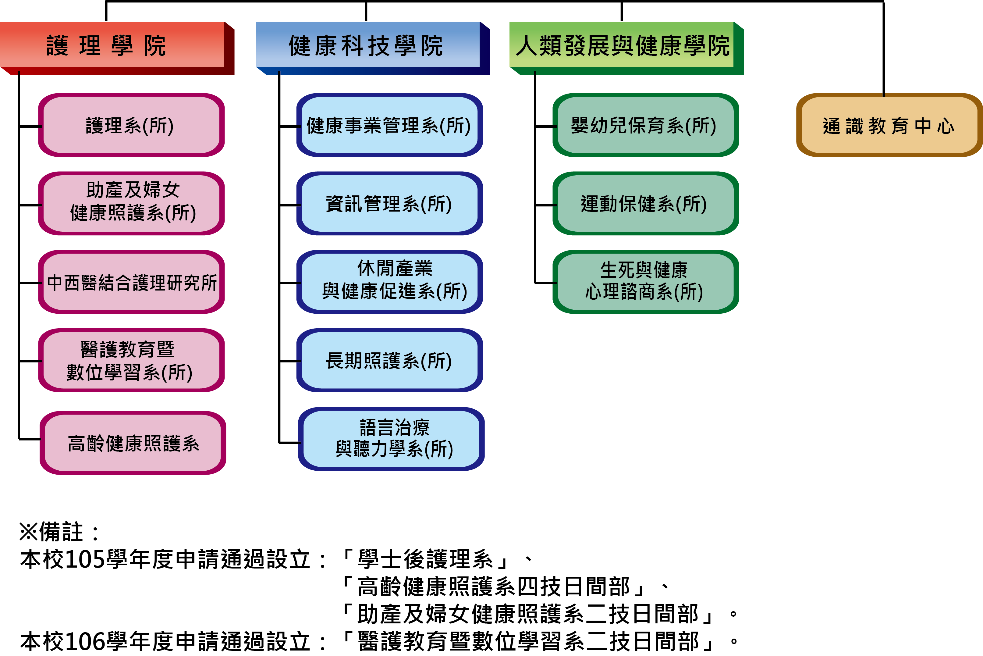 組織架構(學術單位)