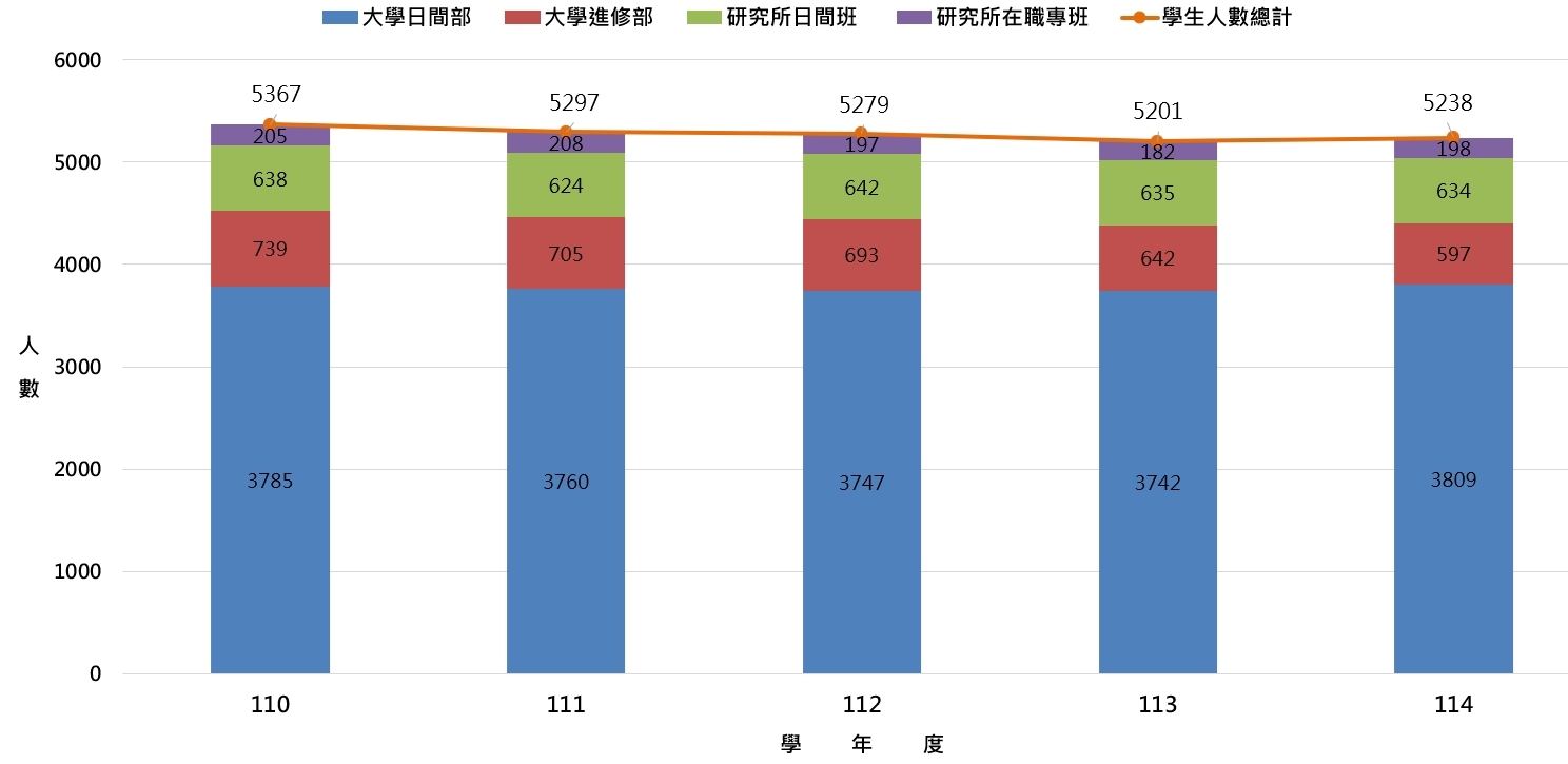 學生人數近年變動趨勢圖