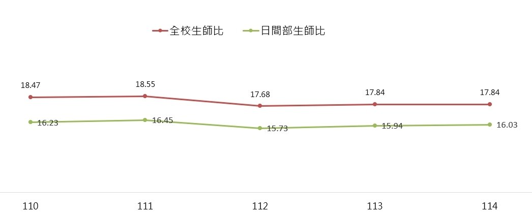 生師比近年變動趨勢圖