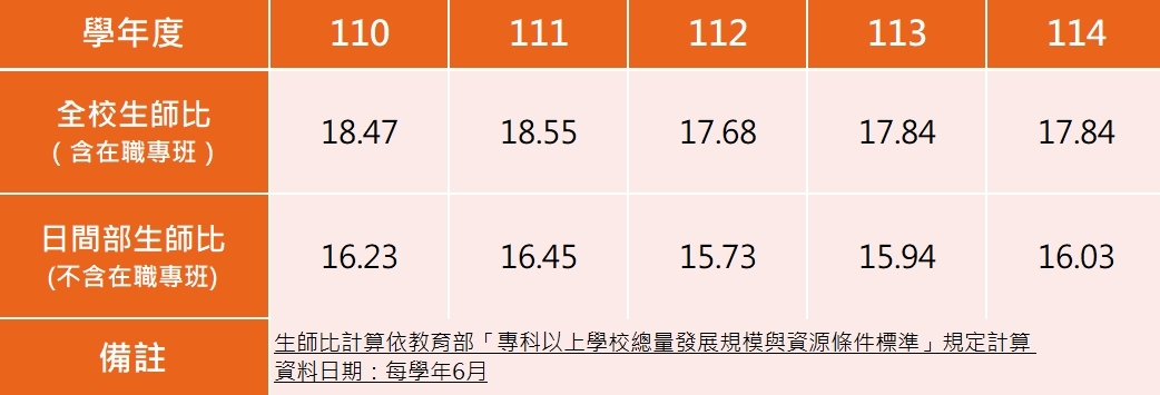 108-112學年度生師比